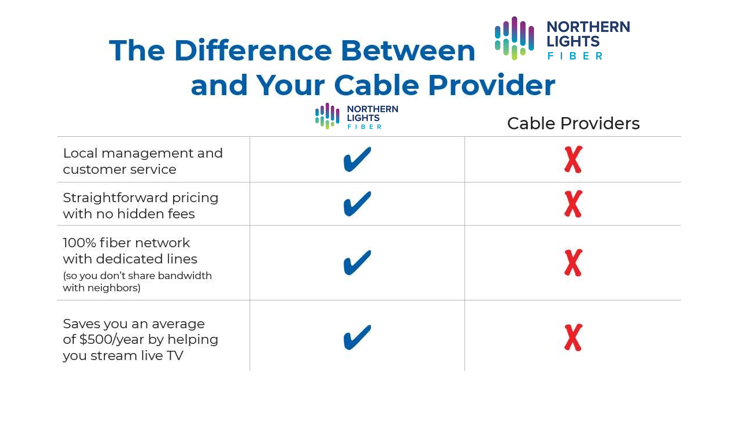 The Difference Between Northern Lights Fiber and Your Cable Provider